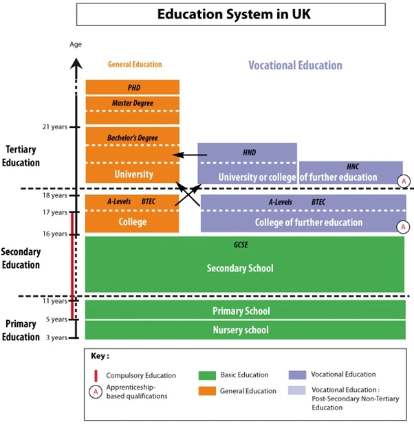 Hệ thống Giáo dục Anh Quốc