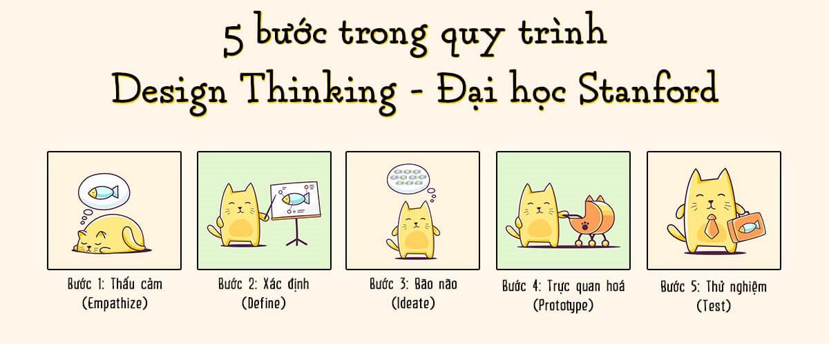 5 bước trong quy trình Design Thinking - Đại học Stanford