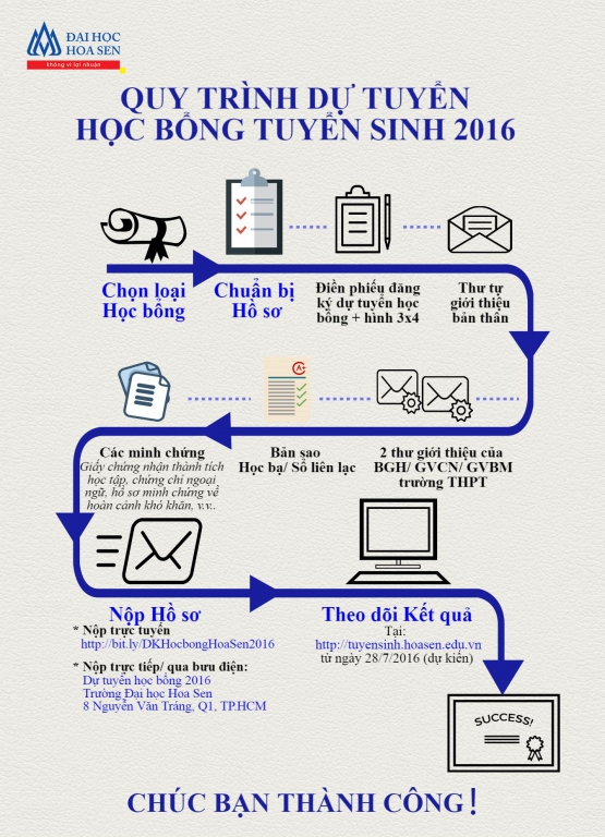 Qui trinh du tuyen hoc bong DH Hoa Sen 2016