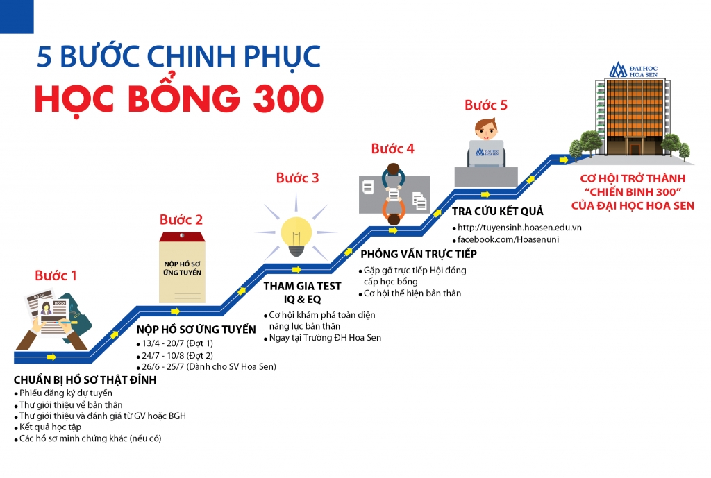 5 buoc chinh phuc hoc bong 300