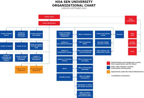 Organizational Chart - Đại học Hoa Sen